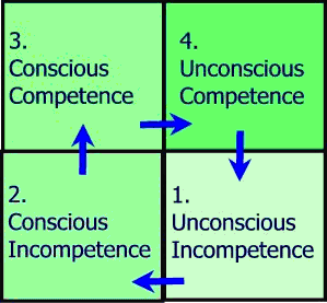 conscious incompetence